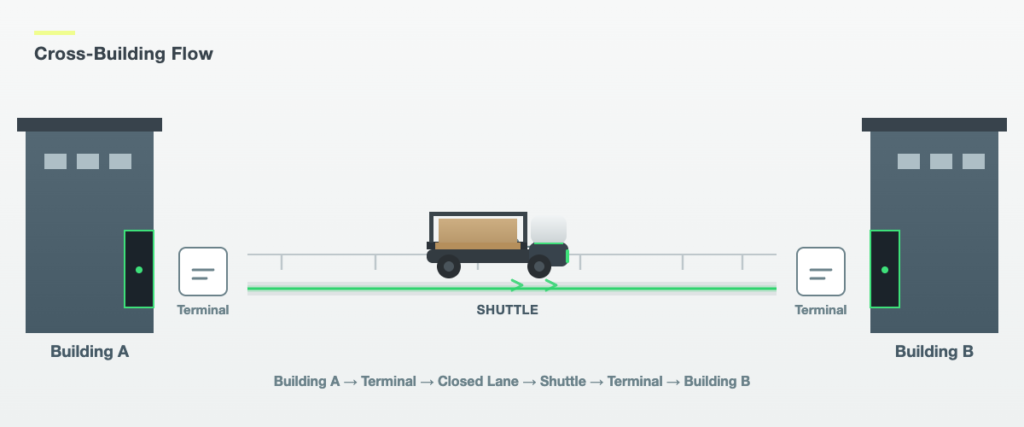 Between-building transport is the one layer of the automation stack without a standard automated solution — which is why its cost sits unowned and keeps climbing.